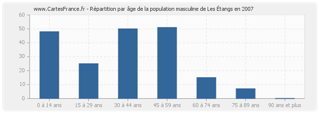 Répartition par âge de la population masculine de Les Étangs en 2007